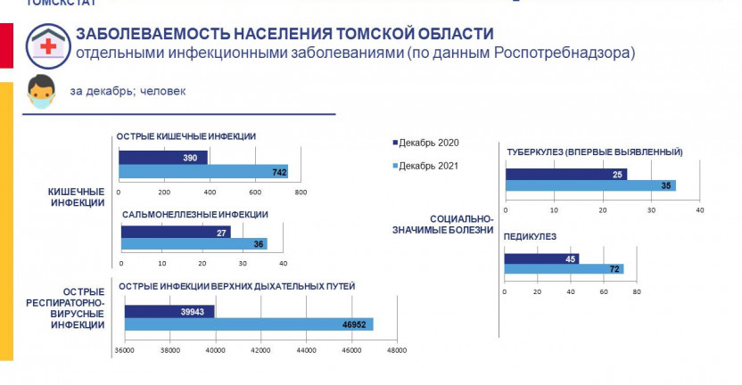 Заболеваемость населения Томской области отдельными инфекционными заболеваниями